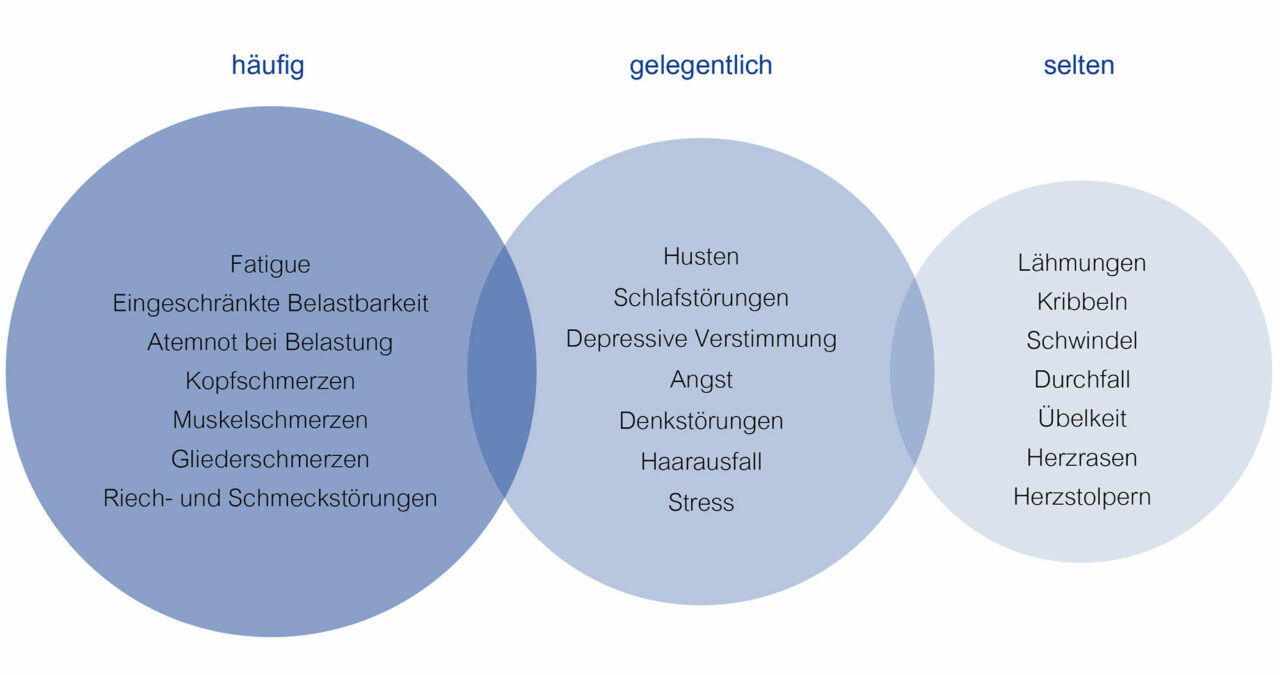 Long-COVID und Post-COVID - Symptome und Therapie