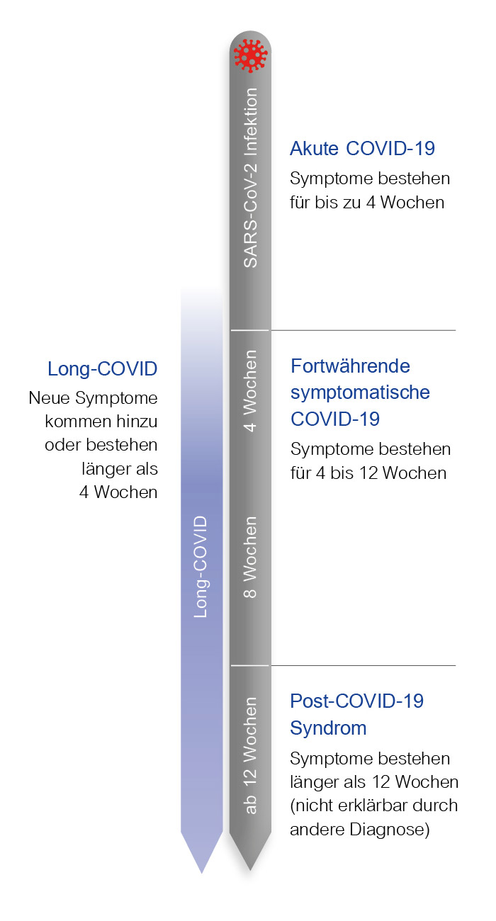 Long Post COVID Symptome Nomenklatur