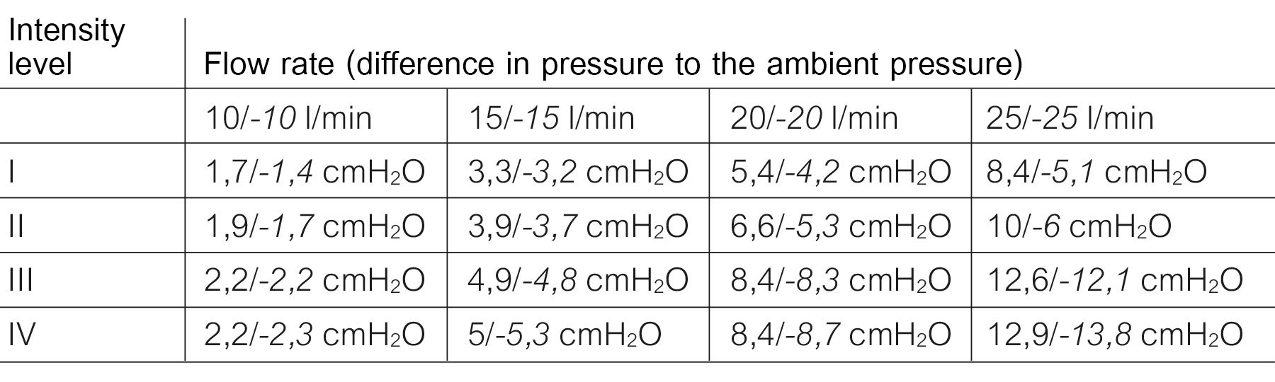 Average pressure during exhalation / inhalation