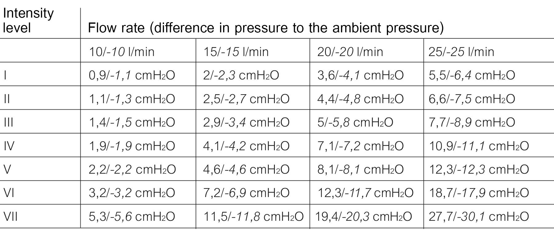 Average pressure during exhalation / inhalation