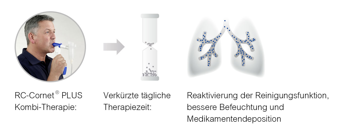 RC-Cornet PLUS Kombi-Therapie