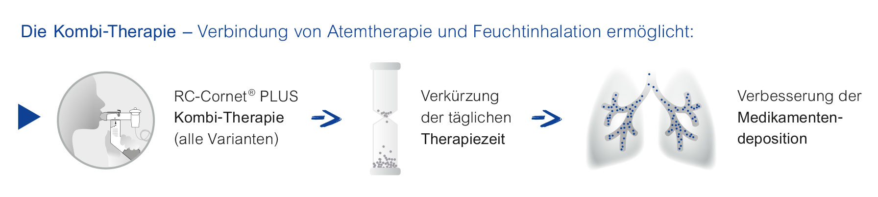 Kombi-Therapie Atemtherapie und Feuchtinhalation