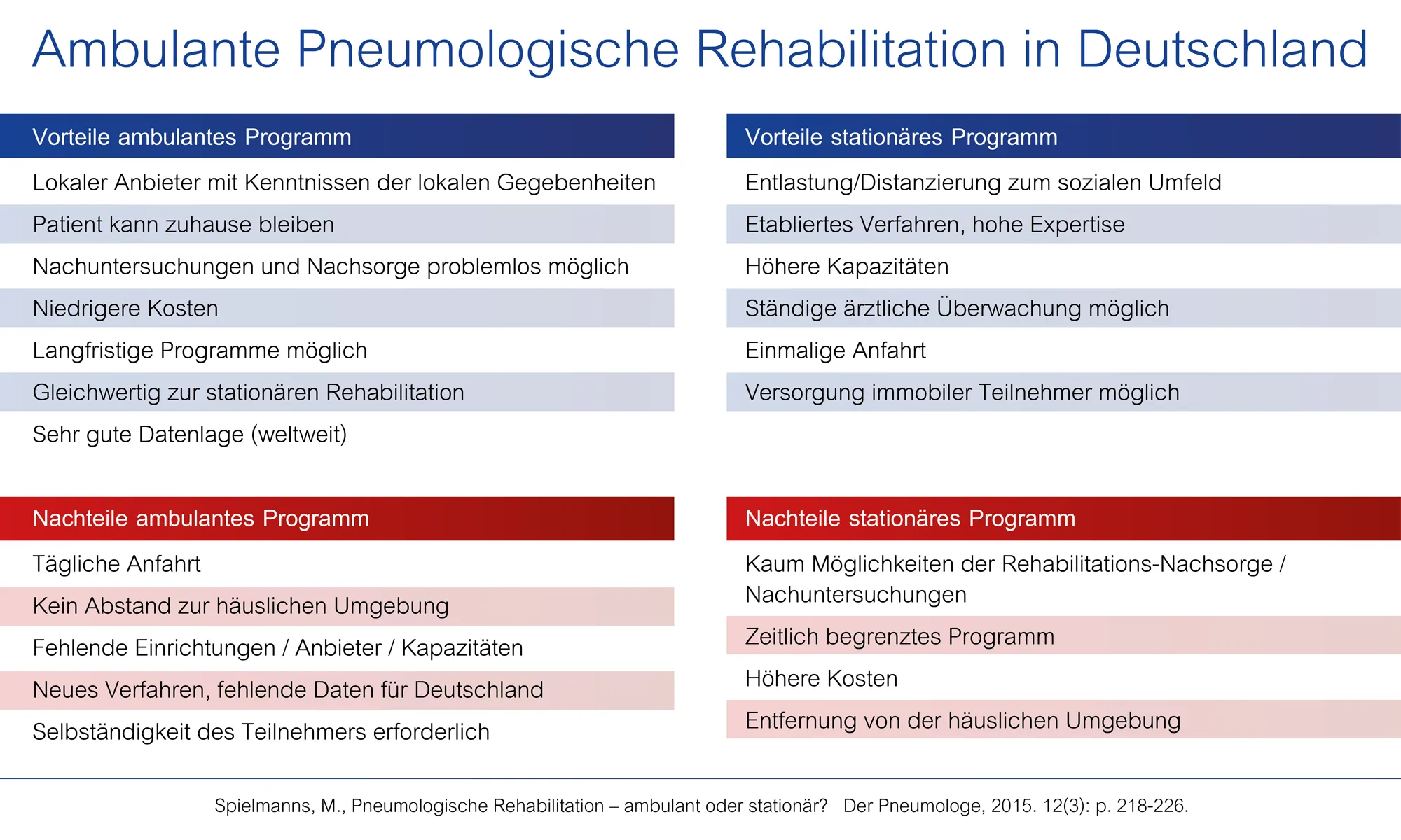 Vergleich ambulanter und stationärer pneumologischer Rehabilitation: Die Grafik fasst zentrale Vorteile und mögliche Nachteile beider Versorgungsformen zusammen.