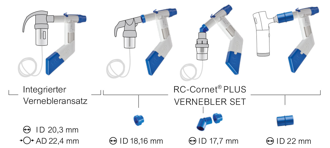 RC-Cornet PLUS Kombitherapie: Verneblerset und Vernebleransatz